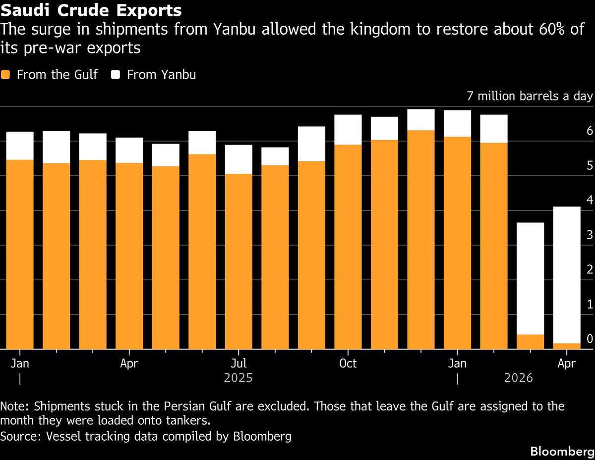 Saudi Aramco Profit Jumps 26% as Iran War Drives Oil Prices